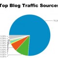 Top Blog Traffic Sources