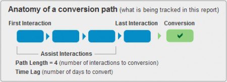 Anatomy of Google Analytics Conversion Path