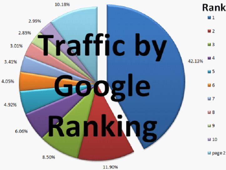 Traffic by Google Ranking
