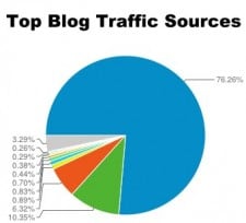 Top Blog Traffic Sources