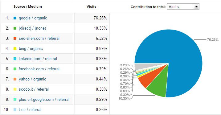 Top 10 SEO-Alien Trafiic Sources