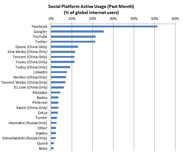 Social Media Sites Active Usage