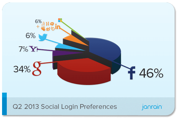 Google+ Social Login Preferences