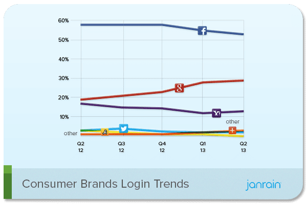 Consumer Brands Social Media Login Stats