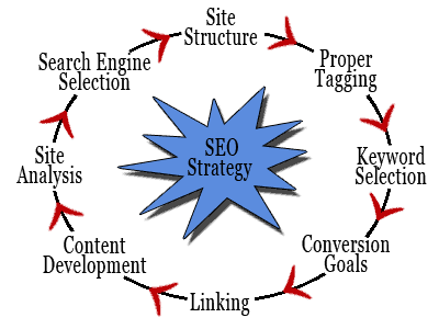 Describing SEO Strategy of Every Enterprise | SEO-Alien