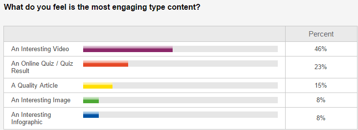 The Most Engaging Type of Content