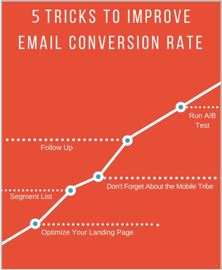 5 Tricks To Improve Email Conversion Rate