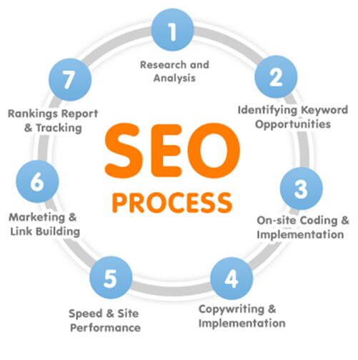 Latest Search Engine Optimization Facets