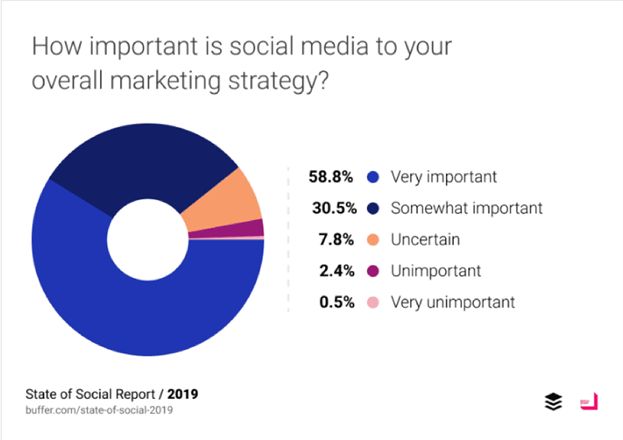 Social Media Marketing Strategy