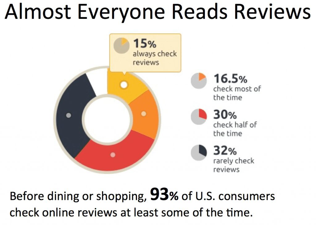 Online review stats