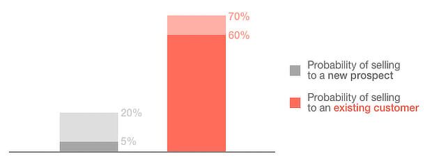 Probability of selling to an existing customer