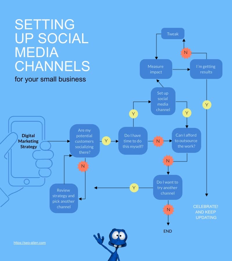 Social Media Channel Flowchart
