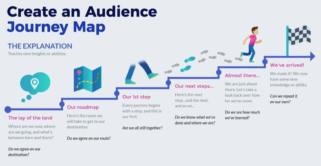Creating your audiences journey