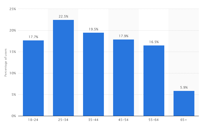 Twitter User Demographics