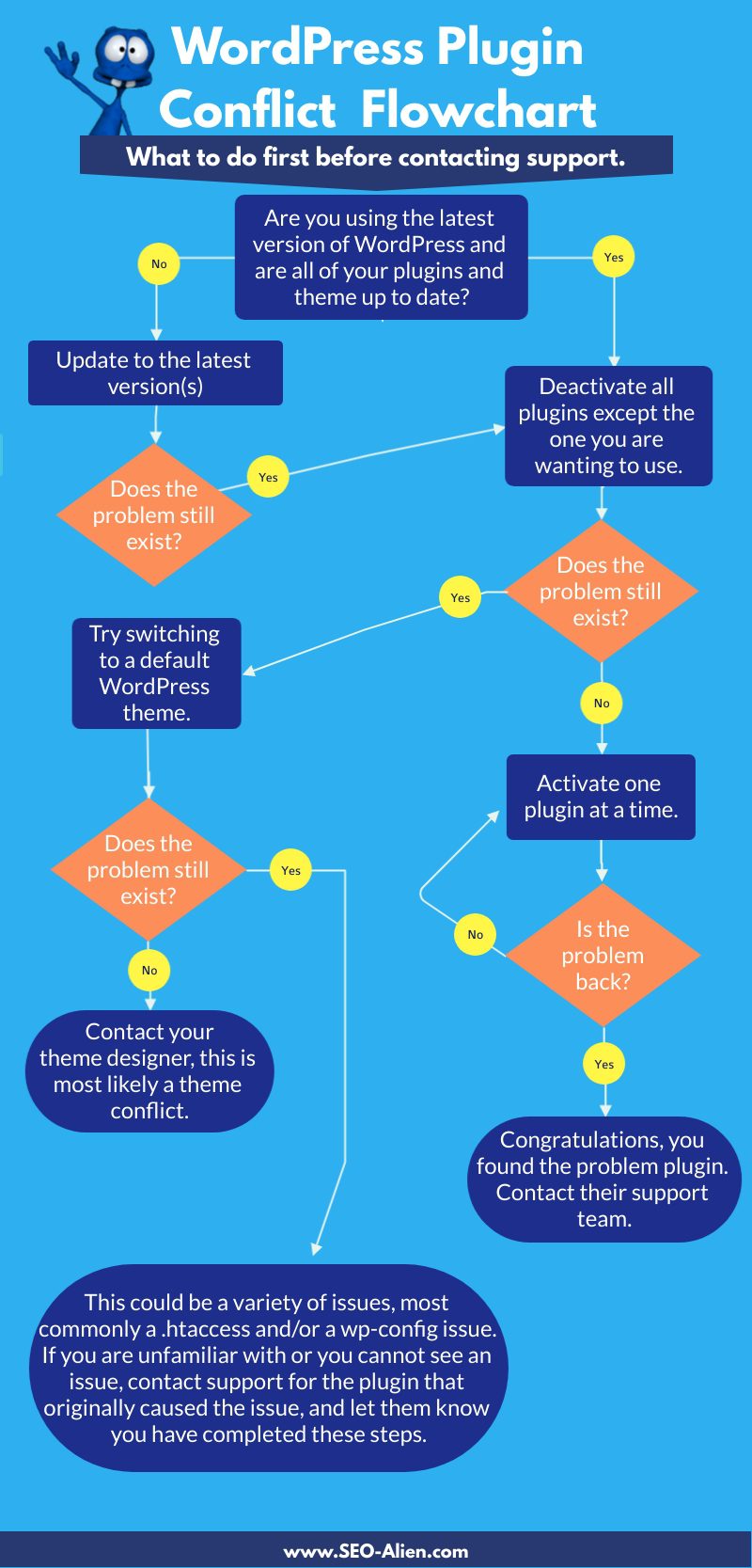 WordPress Plugin Conflict Flowchart